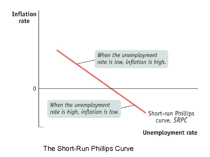 The Short-Run Phillips Curve 