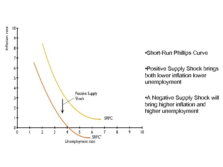  • Short-Run Phillips Curve • Positive Supply Shock brings both lower inflation lower