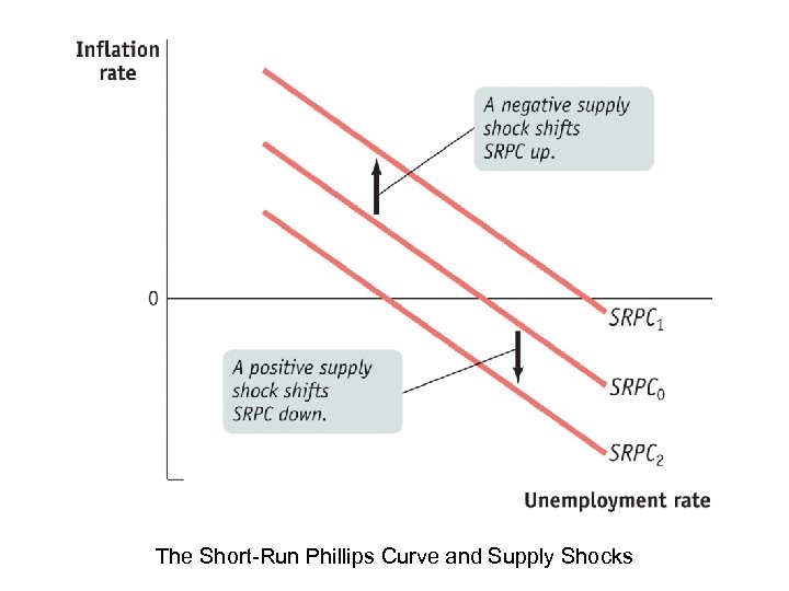 The Short-Run Phillips Curve and Supply Shocks 