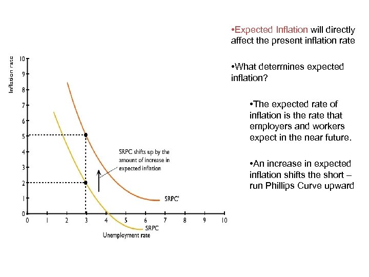  • Expected Inflation will directly affect the present inflation rate • What determines