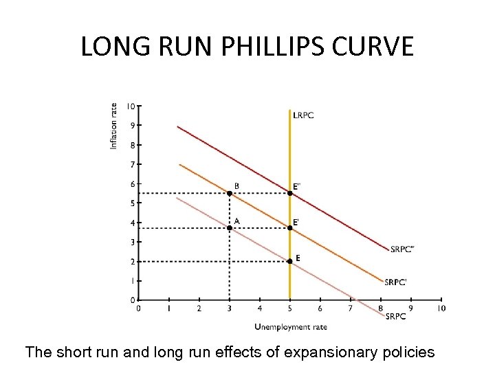 LONG RUN PHILLIPS CURVE The short run and long run effects of expansionary policies