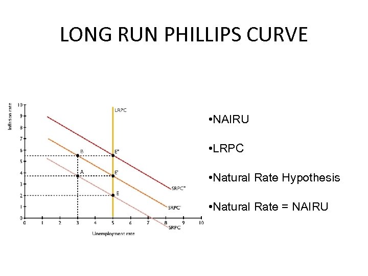 LONG RUN PHILLIPS CURVE • NAIRU • LRPC • Natural Rate Hypothesis • Natural