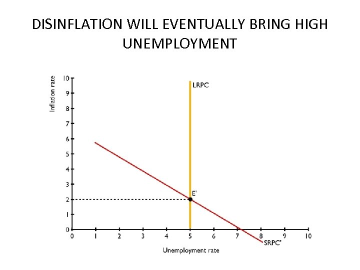 DISINFLATION WILL EVENTUALLY BRING HIGH UNEMPLOYMENT 