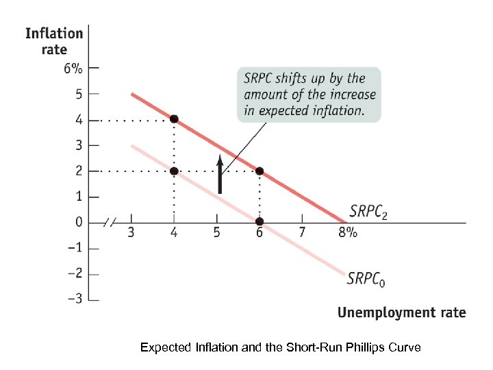 Expected Inflation and the Short-Run Phillips Curve 