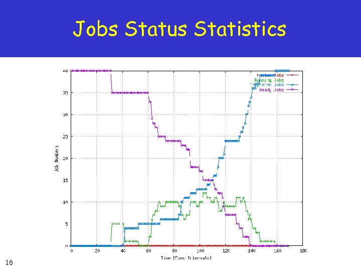 Jobs Status Statistics 16 