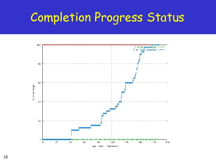 Completion Progress Status 18 