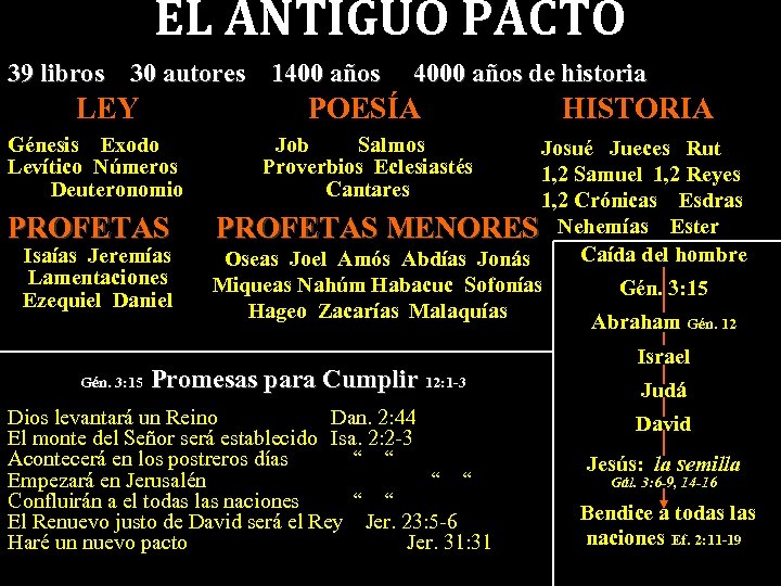 EL ANTIGUO PACTO 39 libros 30 autores 1400 años LEY POESÍA Génesis Exodo Levítico