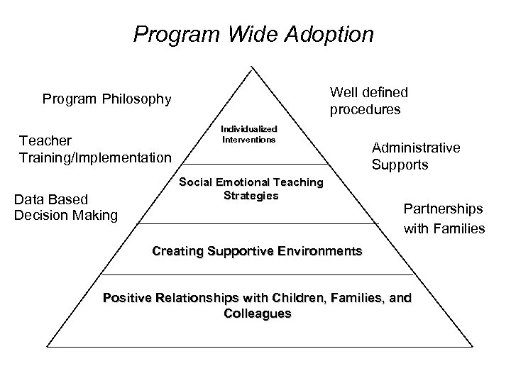 Program Wide Adoption Well defined procedures Program Philosophy Teacher Training/Implementation Data Based Decision Making