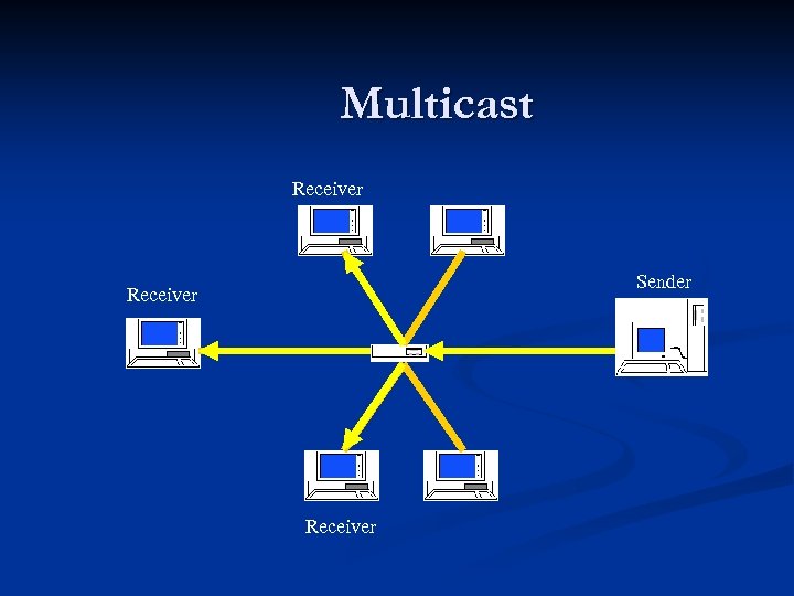 Multicast Receiver Sender Receiver 