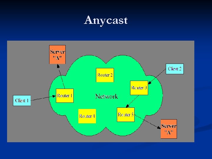 Anycast 