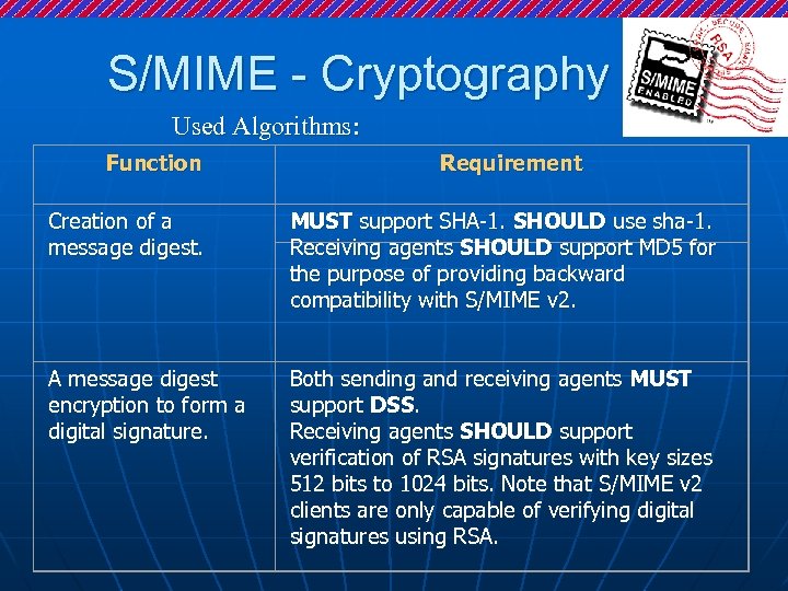 S/MIME - Cryptography Used Algorithms: Function Requirement Creation of a message digest. MUST support