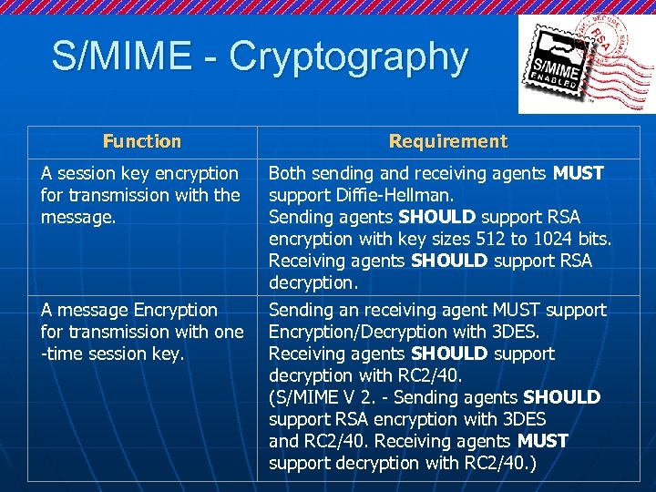 S/MIME - Cryptography Function Requirement A session key encryption for transmission with the message.