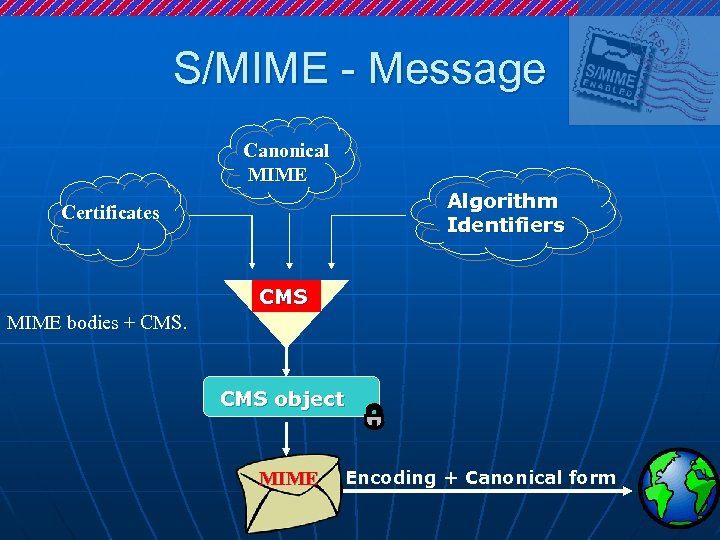 S/MIME - Message Canonical MIME Algorithm Identifiers Certificates CMS MIME bodies + CMS object