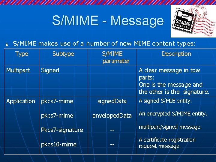 S/MIME - Message Ï S/MIME makes use of a number of new MIME content