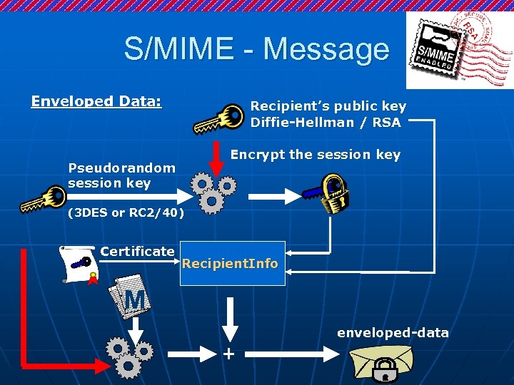 S/MIME - Message Enveloped Data: Recipient’s public key Diffie-Hellman / RSA Encrypt the session
