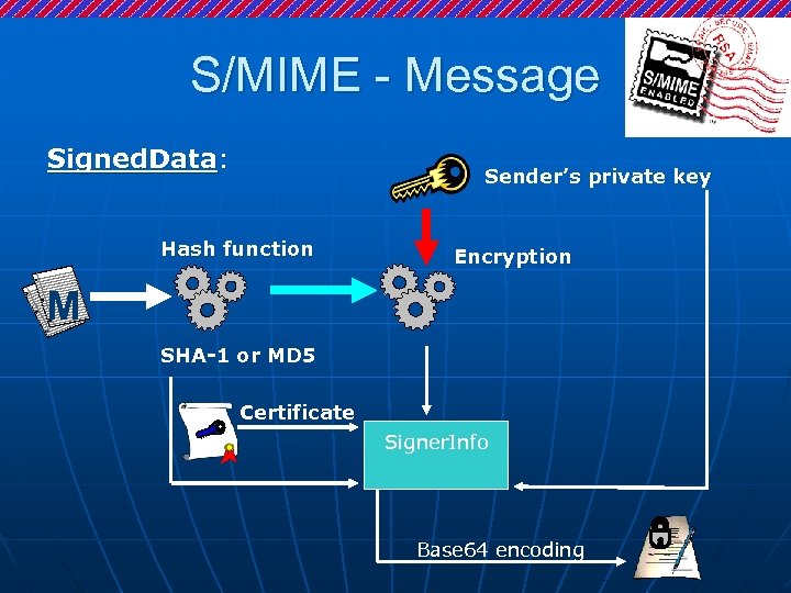 S/MIME - Message Signed. Data: Sender’s private key Hash function Encryption M SHA-1 or