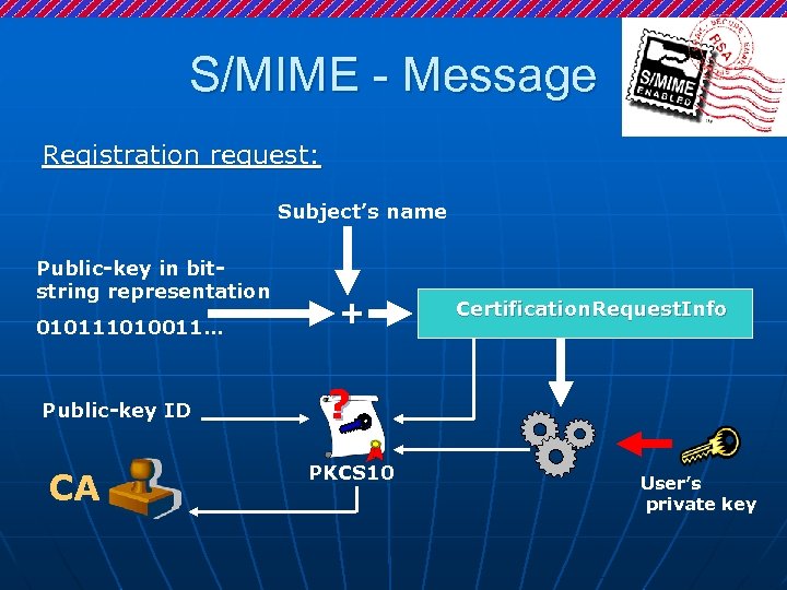S/MIME - Message Registration request: Subject’s name Public-key in bitstring representation 010111010011… Public-key ID