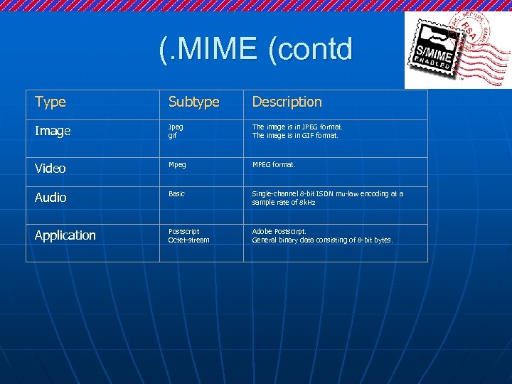 (. MIME (contd Type Subtype Description Image Jpeg gif The image is in JPEG