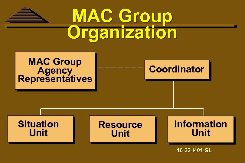 MAC Group Organization MAC Group Agency Representatives Situation Unit Coordinator Resource Unit Information Unit
