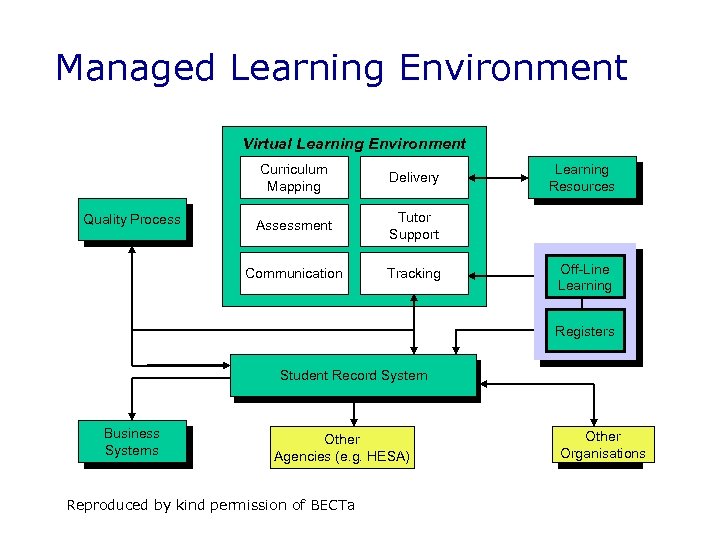 Managed Learning Environment Virtual Learning Environment Curriculum Mapping Assessment Tutor Support Communication Quality Process