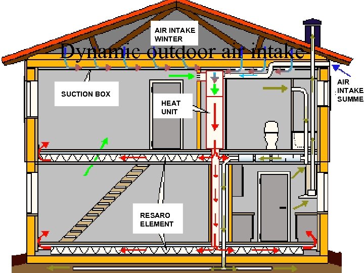 AIR INTAKE WINTER Dynamic outdoor air intake SUCTION BOX HEAT UNIT RESARO ELEMENT AIR