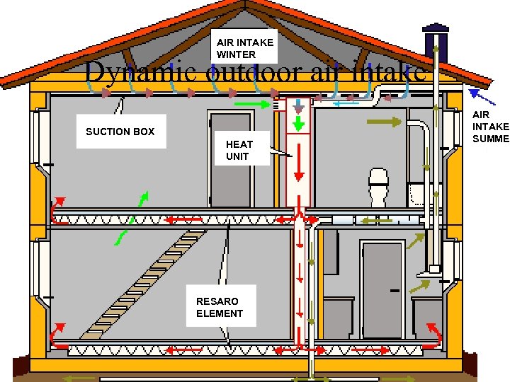 AIR INTAKE WINTER Dynamic outdoor air intake SUCTION BOX HEAT UNIT RESARO ELEMENT AIR