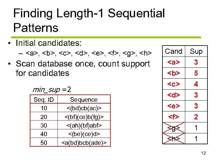 Finding Length-1 Sequential Patterns • Initial candidates: – <a>, <b>, <c>, <d>, <e>, <f>,