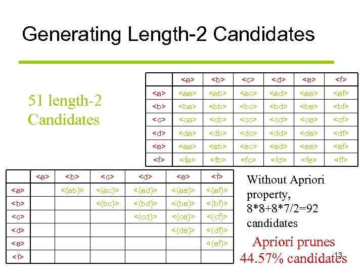 Generating Length-2 Candidates <a> <b> <c> <d> <e> <f> <aa> <ab> <ac> <ad> <ae>