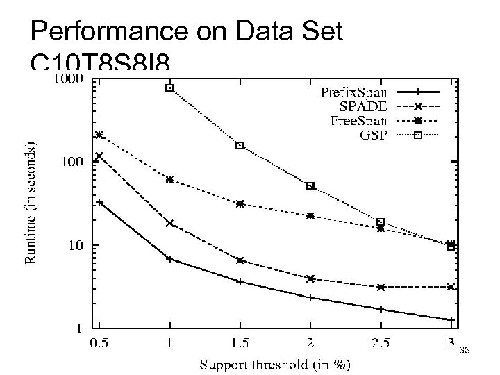 Performance on Data Set C 10 T 8 S 8 I 8 33 