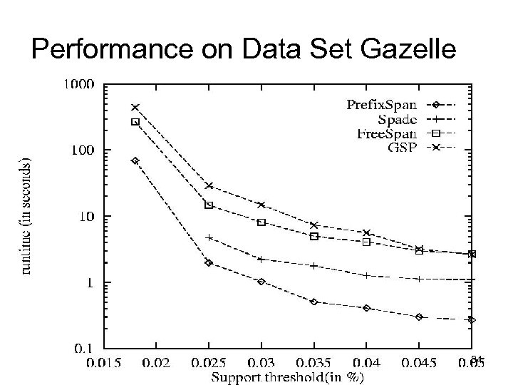 Performance on Data Set Gazelle 34 