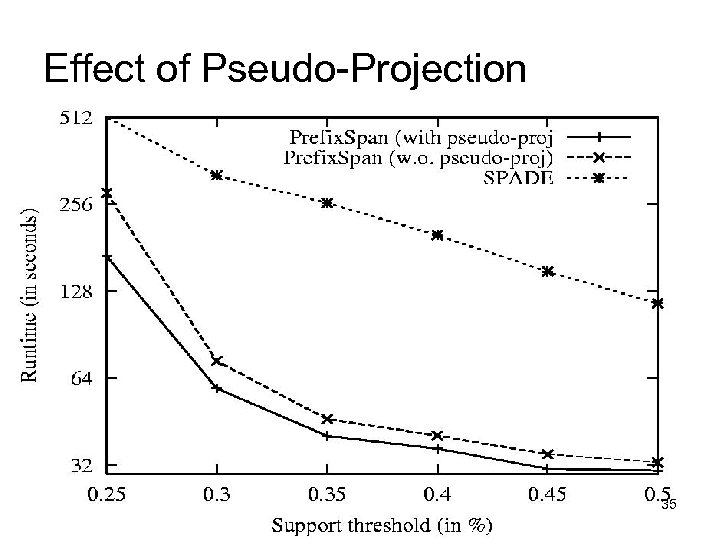 Effect of Pseudo-Projection 35 