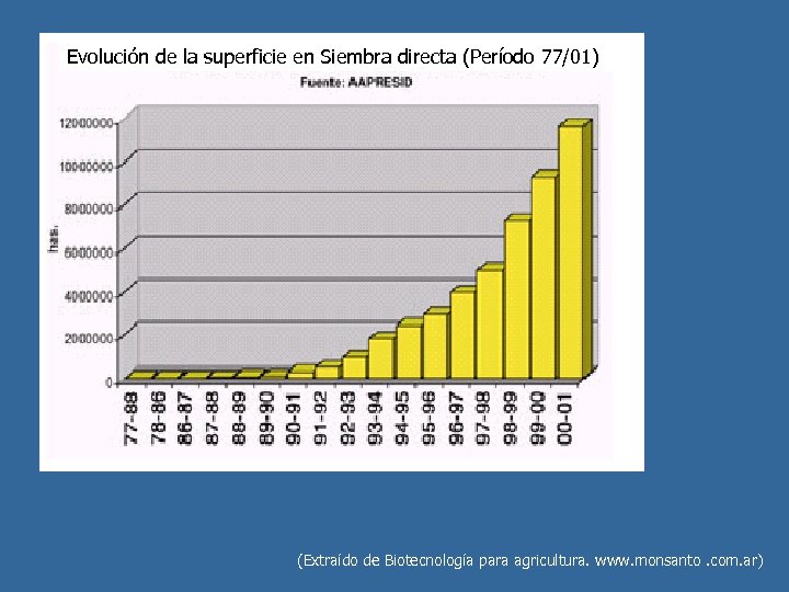 Evolución de la superficie en Siembra directa (Período 77/01) (Extraído de Biotecnología para agricultura.