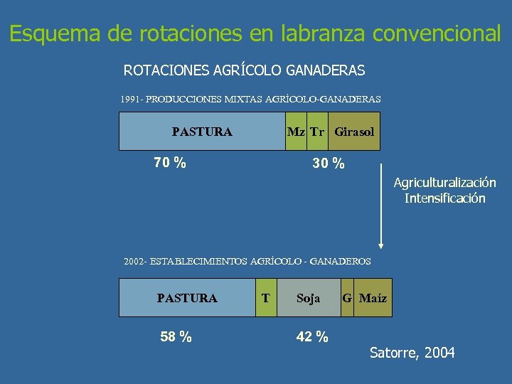 Esquema de rotaciones en labranza convencional ROTACIONES AGRÍCOLO GANADERAS 1991 - PRODUCCIONES MIXTAS AGRÍCOLO-GANADERAS