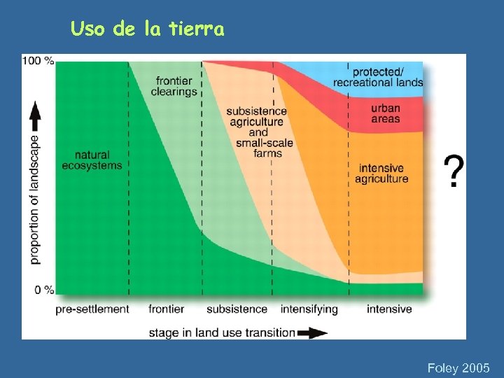 Uso de la tierra Foley 2005 