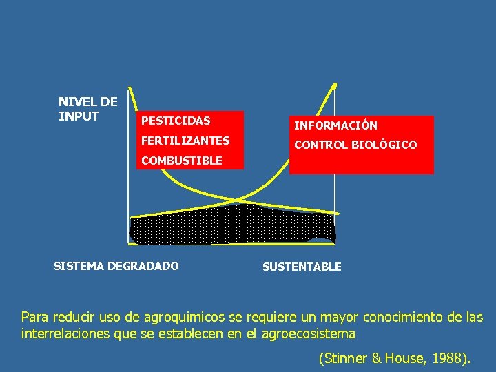 NIVEL DE INPUT PESTICIDAS INFORMACIÓN FERTILIZANTES CONTROL BIOLÓGICO COMBUSTIBLE SISTEMA DEGRADADO SUSTENTABLE Para reducir