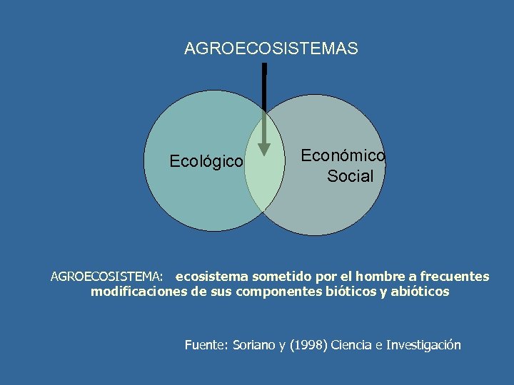 AGROECOSISTEMAS Ecológico Económico Social AGROECOSISTEMA: ecosistema sometido por el hombre a frecuentes modificaciones de