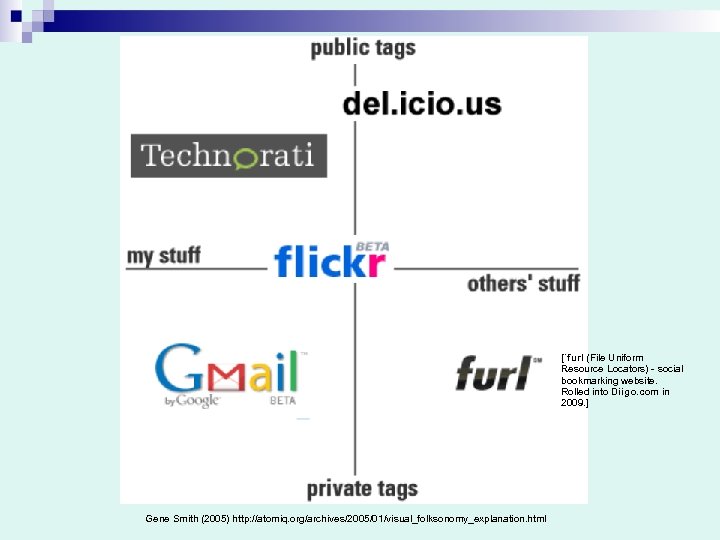 [`furl (File Uniform Resource Locators) - social bookmarking website. Rolled into Diigo. com in