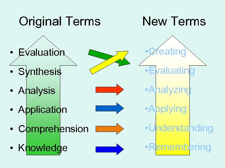 Original Terms New Terms • Evaluation • Creating • Synthesis • Evaluating • Analysis