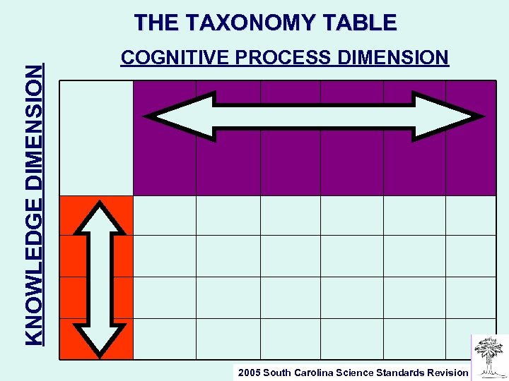 KNOWLEDGE DIMENSION THE TAXONOMY TABLE COGNITIVE PROCESS DIMENSION 2005 South Carolina Science Standards Revision