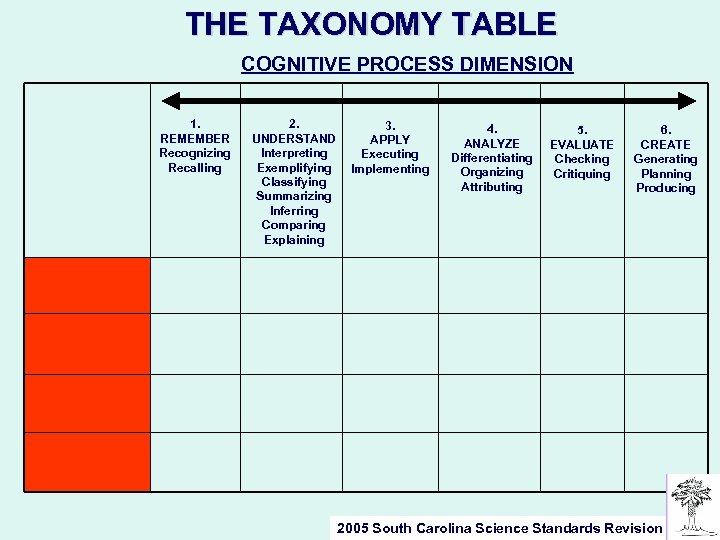 THE TAXONOMY TABLE COGNITIVE PROCESS DIMENSION 1. REMEMBER Recognizing Recalling 2. UNDERSTAND Interpreting Exemplifying