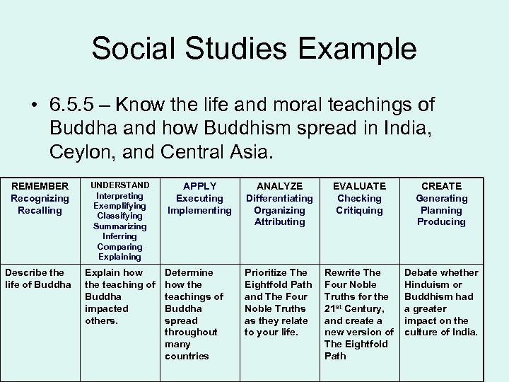 Social Studies Example • 6. 5. 5 – Know the life and moral teachings