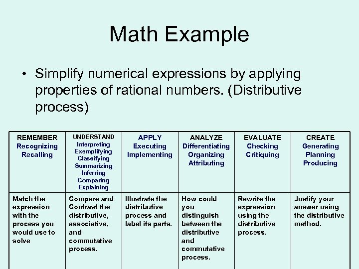 Math Example • Simplify numerical expressions by applying properties of rational numbers. (Distributive process)