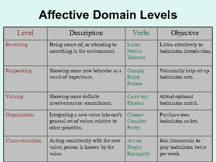 Affective Domain Levels Level Description Verbs Objective Receiving Being aware of, or attending to