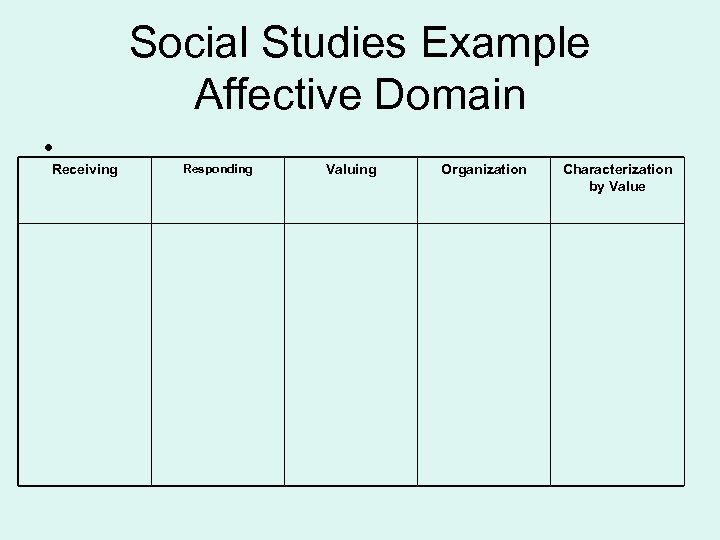 Social Studies Example Affective Domain • Receiving Responding Valuing Organization Characterization by Value 