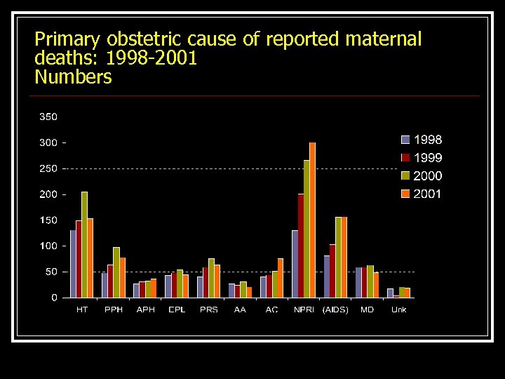 Primary obstetric cause of reported maternal deaths: 1998 -2001 Numbers 