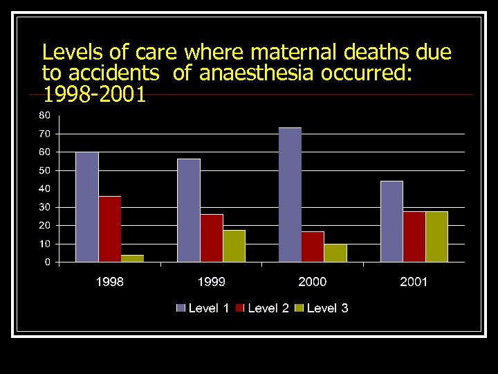 Levels of care where maternal deaths due to accidents of anaesthesia occurred: 1998 -2001