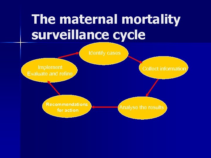 The maternal mortality surveillance cycle Identify cases Implement Evaluate and refine Recommendations for action