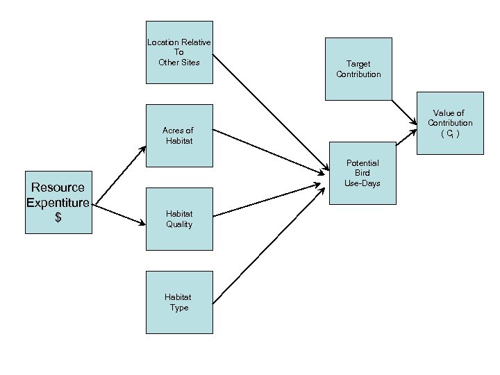 Location Relative To Other Sites Target Contribution Value of Contribution ( Ci ) Acres