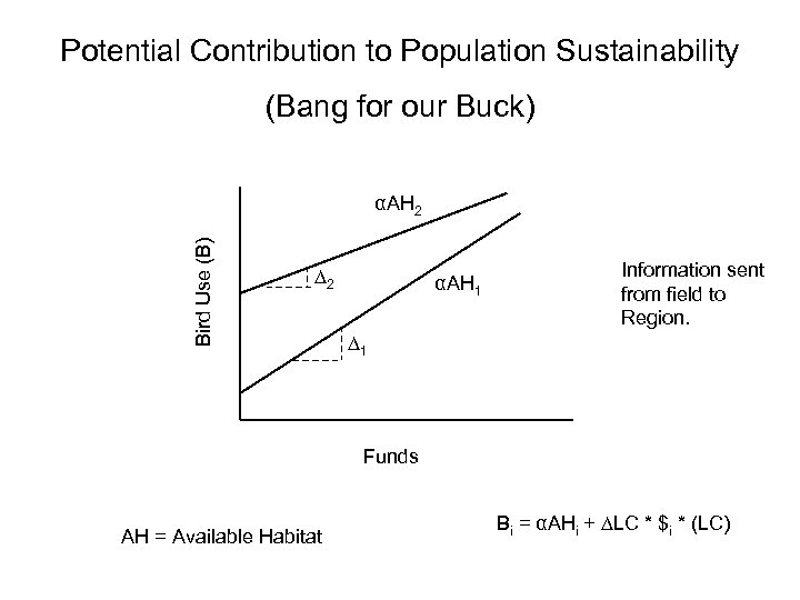 Potential Contribution to Population Sustainability (Bang for our Buck) Bird Use (B) αAH 2