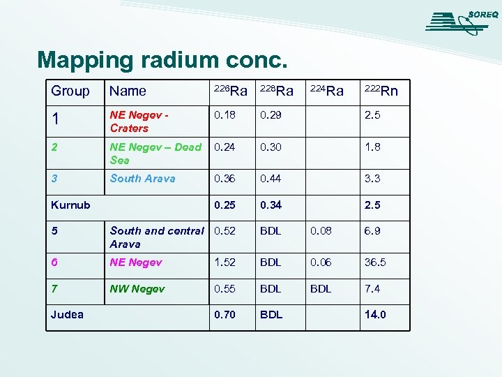 Mapping radium conc. Group Name 226 Ra 228 Ra 1 NE Negev Craters 0.